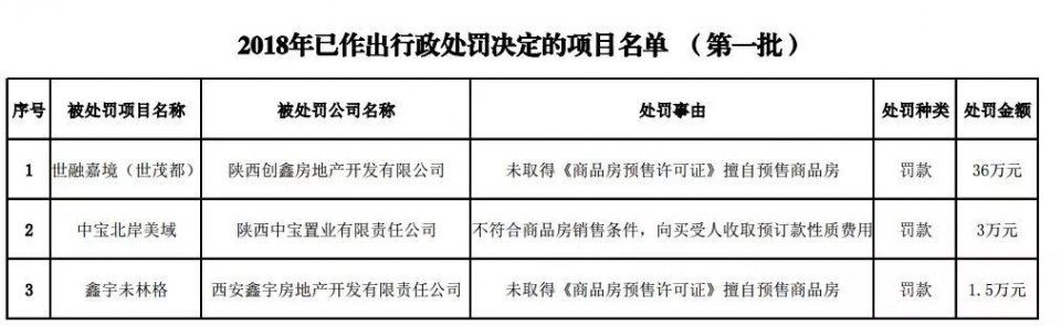 西安4月房价表出炉!这5个楼盘因无证售房等被罚，快看有你关注的