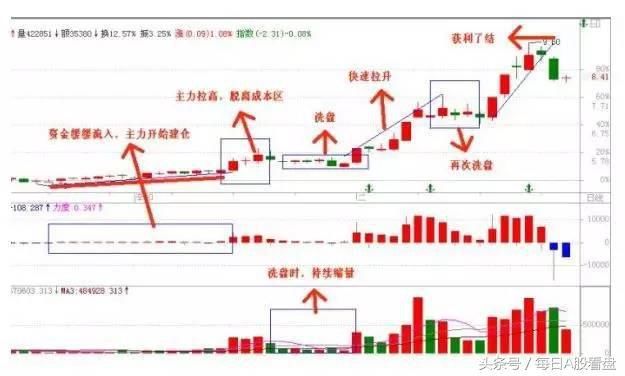 在中国股市庄家是坐庄方法之兵不厌诈，这就是股民赚不到钱的原因