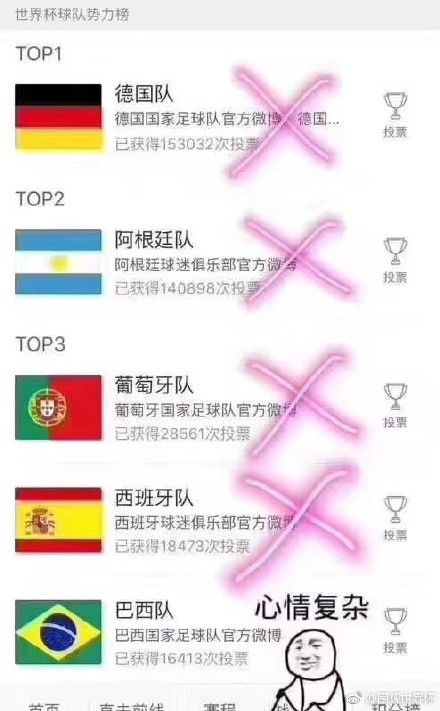 世界杯球队势力榜秒变毒奶榜,4强按顺序OUT,
