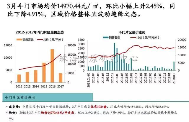 数据:珠海3月楼市冰火两重天 房价下降了 备案价却上升51.18%!