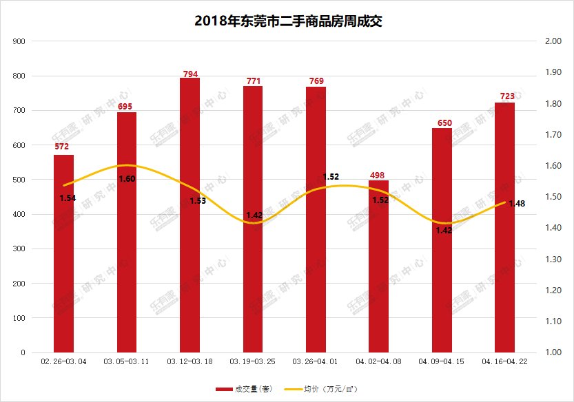 上周深圳二手住宅过户量创新高，东莞新房大岭山镇成交居首