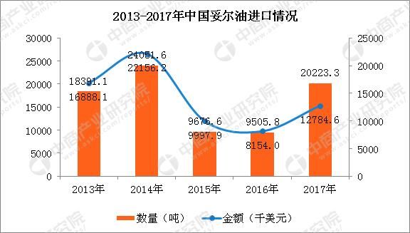 2017年中国妥尔油进出口数据分析:出口量大涨153%