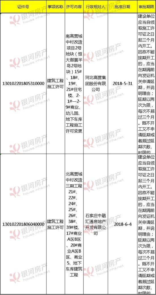 石家庄长安区2大旧村改造项目获施工证 涉及住宅及商业