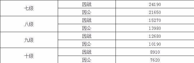 注意啦!山西部分优抚对象等人员抚恤和生活补助标准提高