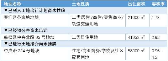 重磅!住建部紧急要求各地调整供地结构，南京70多幅储备地块等待