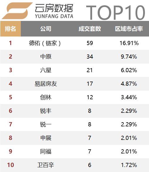 18年2月上海中介成交榜单发布