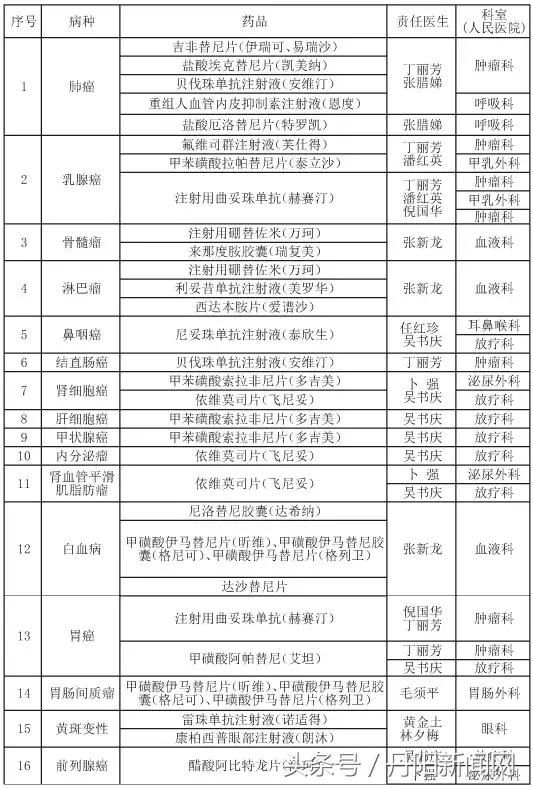 这些药想走医保，丹阳人只能找特定的医生开！附完整名单