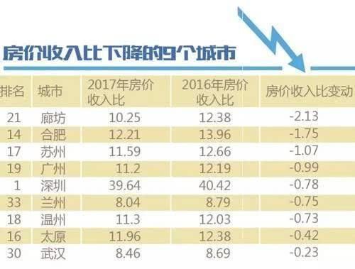 35个重点城市房价收入比出炉：北上深厦买房最痛苦