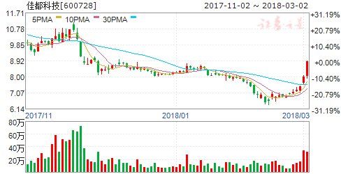 参股公司被传拟走IPO快速通道 佳都科技:暂不清楚