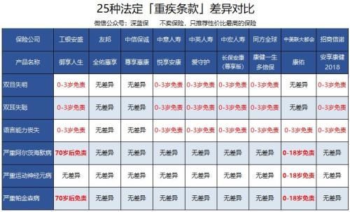 外资保险公司到底哪个牛? 9款重疾险哪款值得买