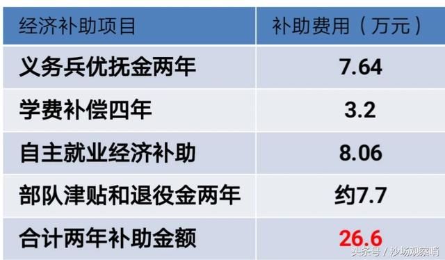 又到一年征兵入伍季，各省征兵政策经济补偿看这里！