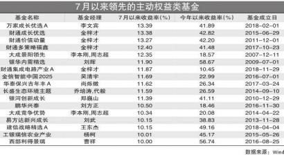 基金逆市领涨 农业股再成功臣 云顶国际登录官网