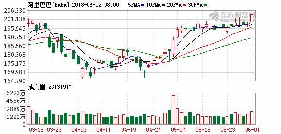 美股小幅高开 阿里巴巴股价刷新历史新高