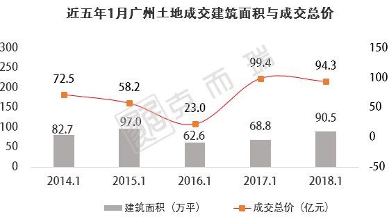 开局不凡!顺德地价直逼南沙!广州供应猛增340%!