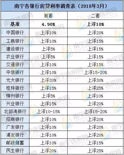 最高上浮20%!南宁银行房贷利率又提高，刚需心里苦!