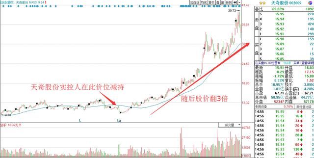 A股最冤实控人,减持后股价大涨,被罚900万,为什么只罚别人60万？