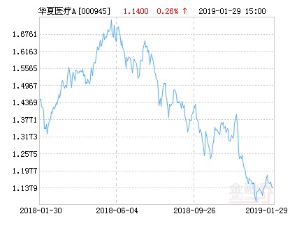 华夏医疗健康混合A基金最新净值跌幅达1.52%