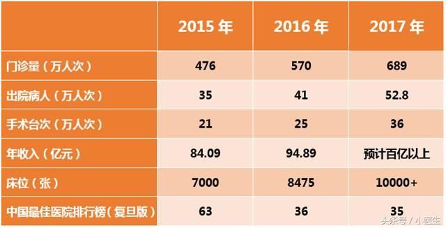 医院收入排名_洛阳收入排名