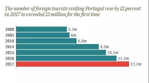 2017葡萄牙经济增长超预期，房价已回到危机前水平