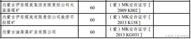 两年之内，这155座煤矿将被关闭！都是大矿！快看看有你们矿没？