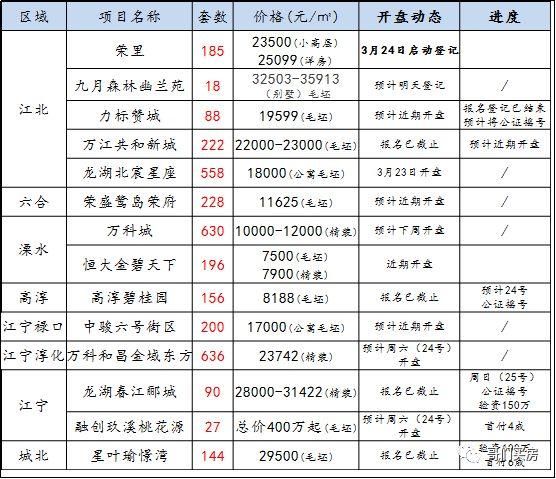 均价1.8万元\/!南京江北地铁口一盘连夜加推 千人抢购!我似乎嗅到