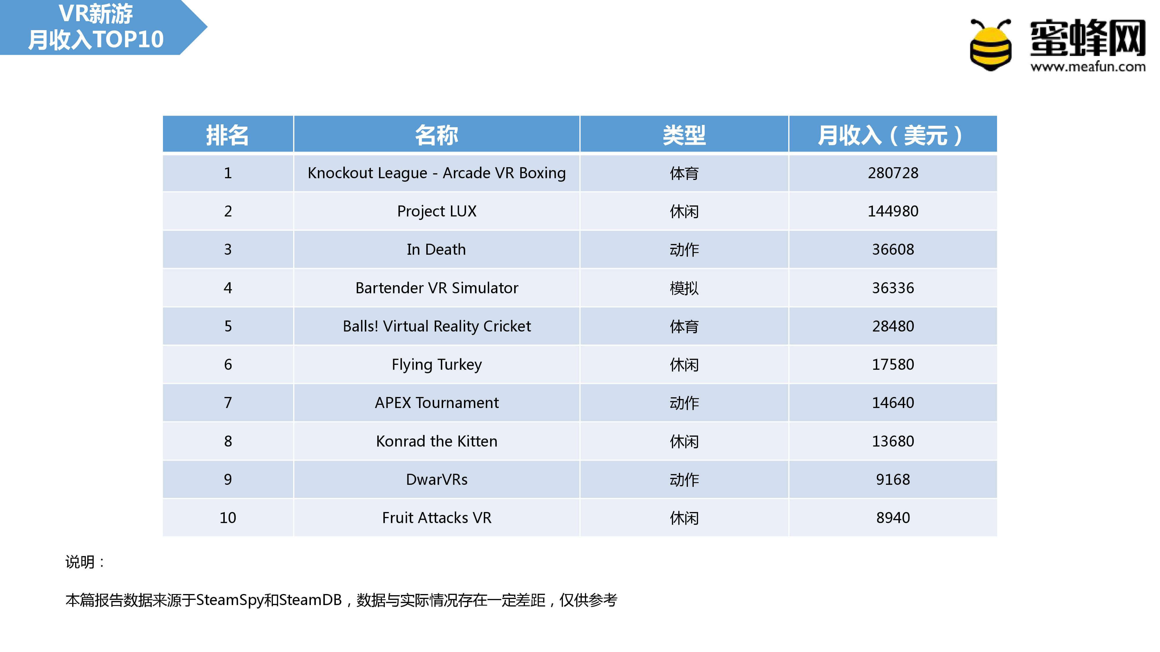 Steam VR二月报告：大作集体复苏，新游表现不佳