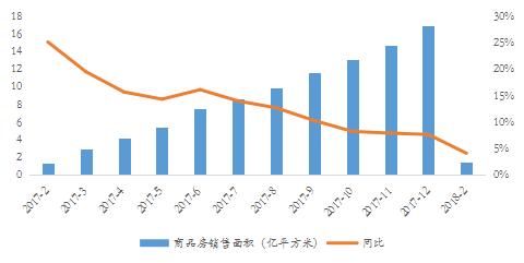 2018年1-2月开发投资增长9.9%，三四线仍是地产主战场