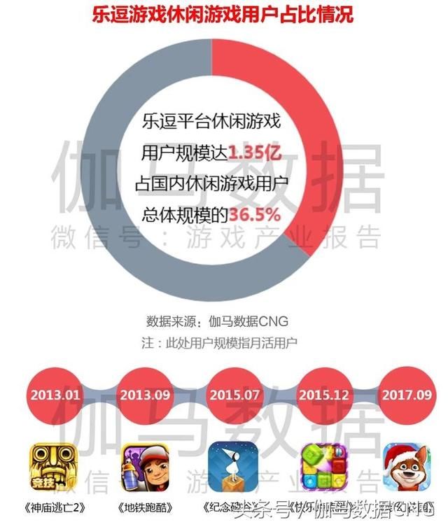 伽马数据发布女性游戏报告：2017收入430亿 还有百亿空间