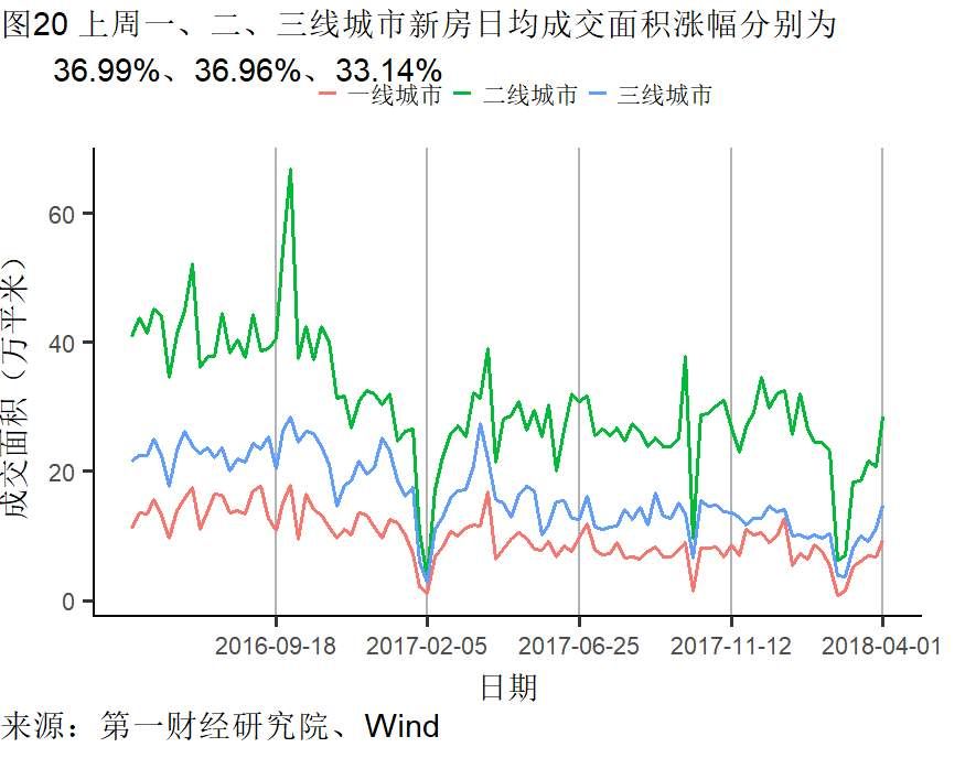 制造业需求回升不及往年 楼市调控再起丨高频数据看宏观