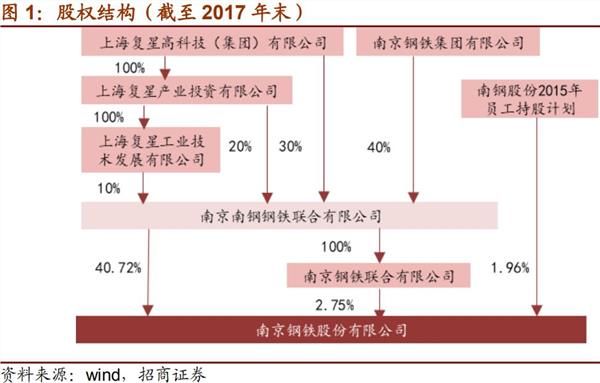 细分龙头股价下跌反被上调 复星加持业绩创18年新高