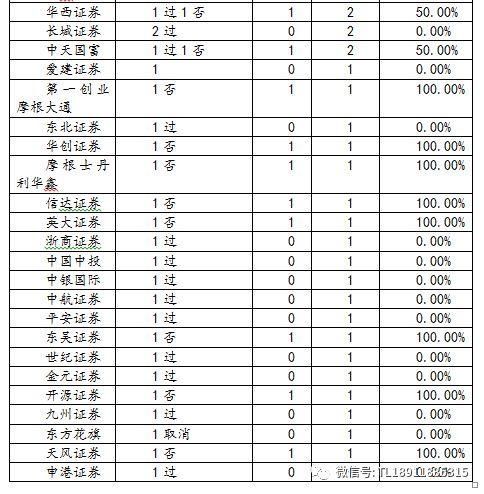 第十七届发审委:个别券商和律师都是5否5