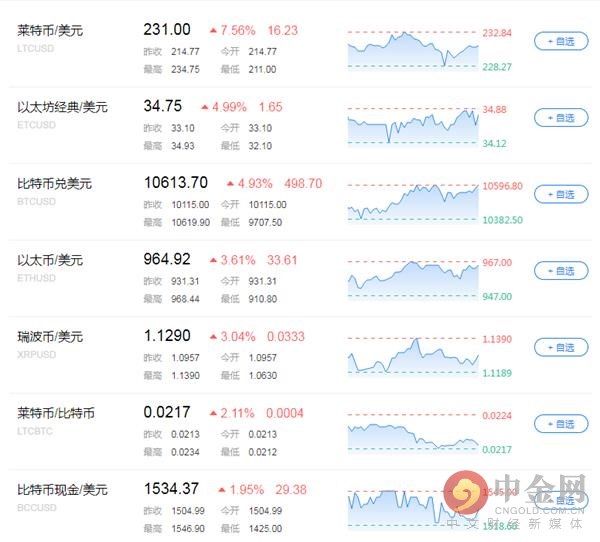 数字货币日评:比特币持续上行势头