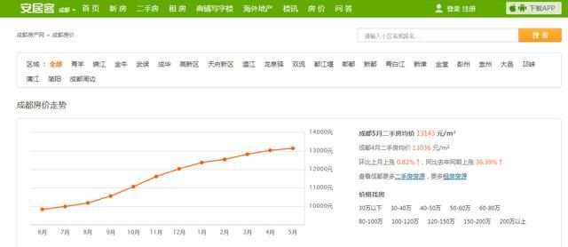 成都买房限购又出新政，说好的安逸之都究竟还安不安逸？