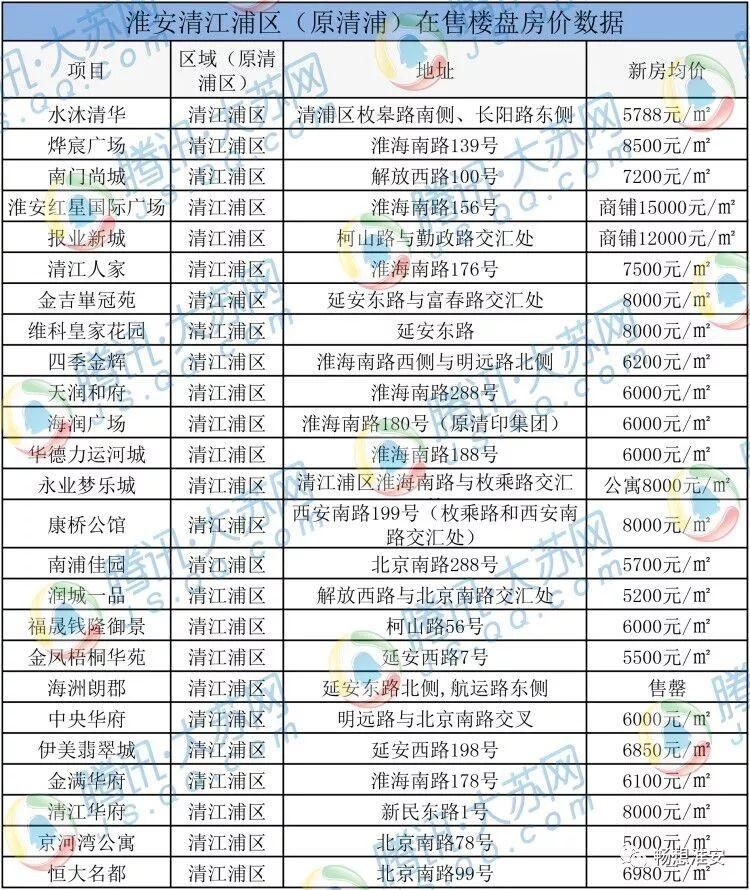 淮安3月份最新房价出炉，来看看你家现在的价格~