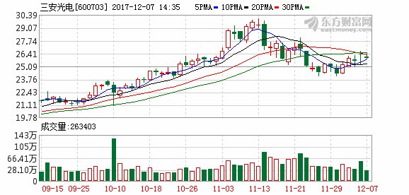 三安光电:大举投资魄力尽显 龙头未来还是龙头