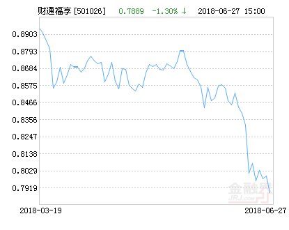 财通多策略福享混合净值下跌1.30% 请保持关