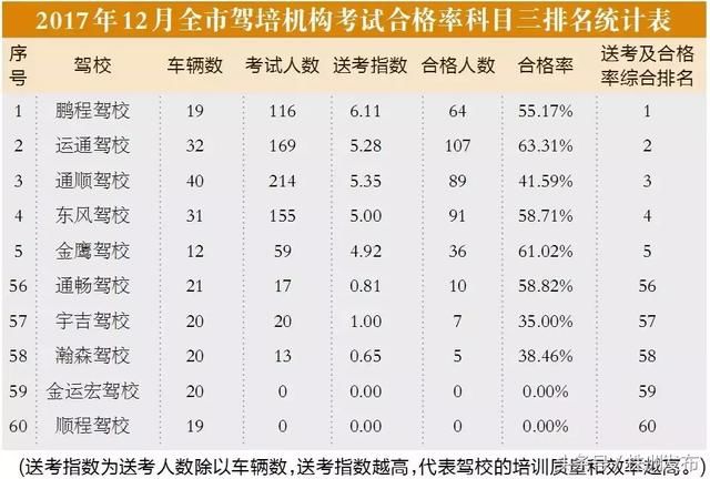 株洲全市60家驾培机构的排名 通过率较低的将暂停驾校的业务办理!