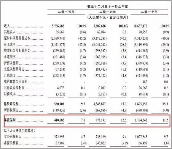 海底捞递交上市申请，暴露了6大秘密