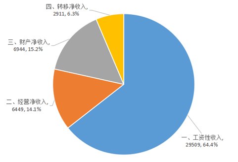 2017年佛山人均可支配的收入超过4万元