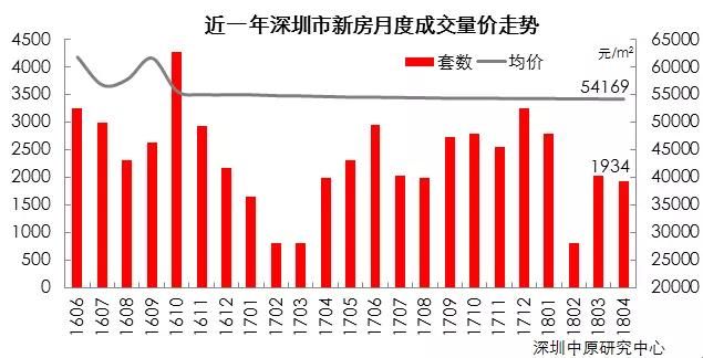 深圳房价19连跌！上月跌6元 本月再狂跌16元