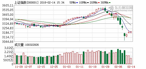 沪指涨0.45% 逼近3200点关口