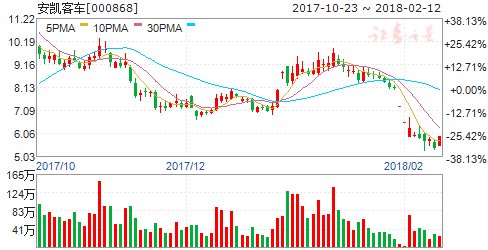 安凯客车回复深交所关注函 2017年四季度或计提应收款项减值1.94