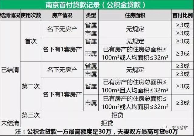 重拳出击!南京公积金新政正式执行，买房人都笑了!