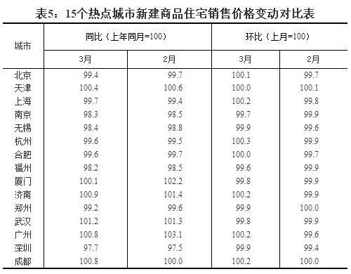 国统局最新房价数据:一线城市同比继续下跌