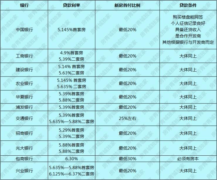 史上最全!呼市各大银行房贷利率一览 学会了买房省5万