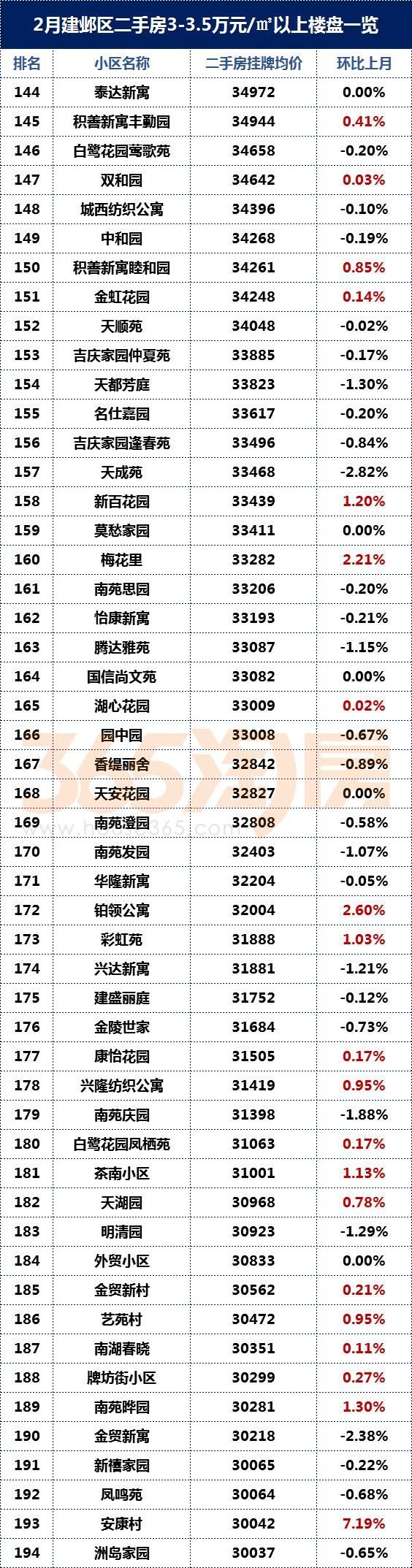 河西二手房最高价超6万\/!卖得最好的竟然是……