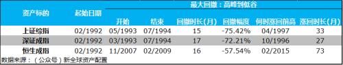 徐杨：半个世纪的历史回测带你看全球资产配置