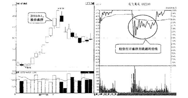 一位资深操盘手的珍藏已久的买入涨停法，现已公开是秘密！