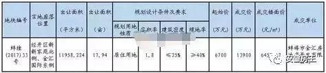 太疯狂!芜湖加价6亿拿地，安庆连出3地王!阜阳地价追9K，滁州战20