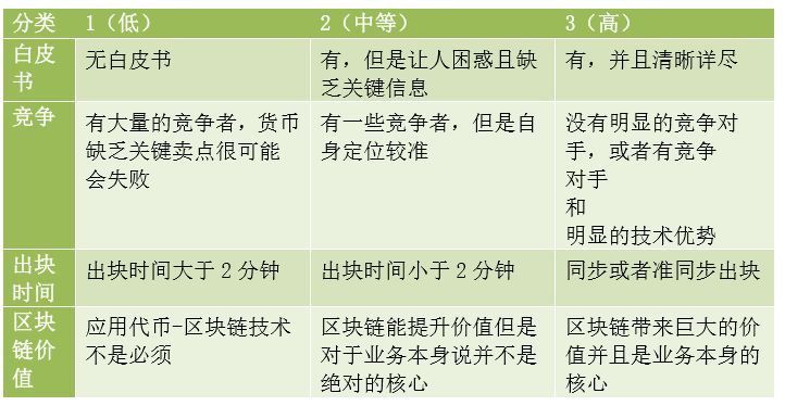 虚拟货币也有评估框架啦!资深风投教你用6大关键维度冷静选择